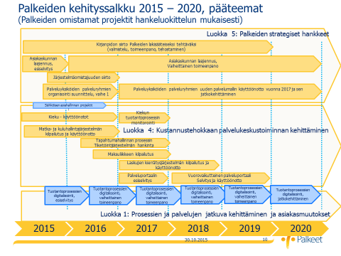 10 (14) 5 Tavoitteiden saavuttamiseen liittyvät hankkeet Palkeitten tavoitteiden saavuttamiseksi toteutettavat keskeiset hankkeet on kuvattu alla.