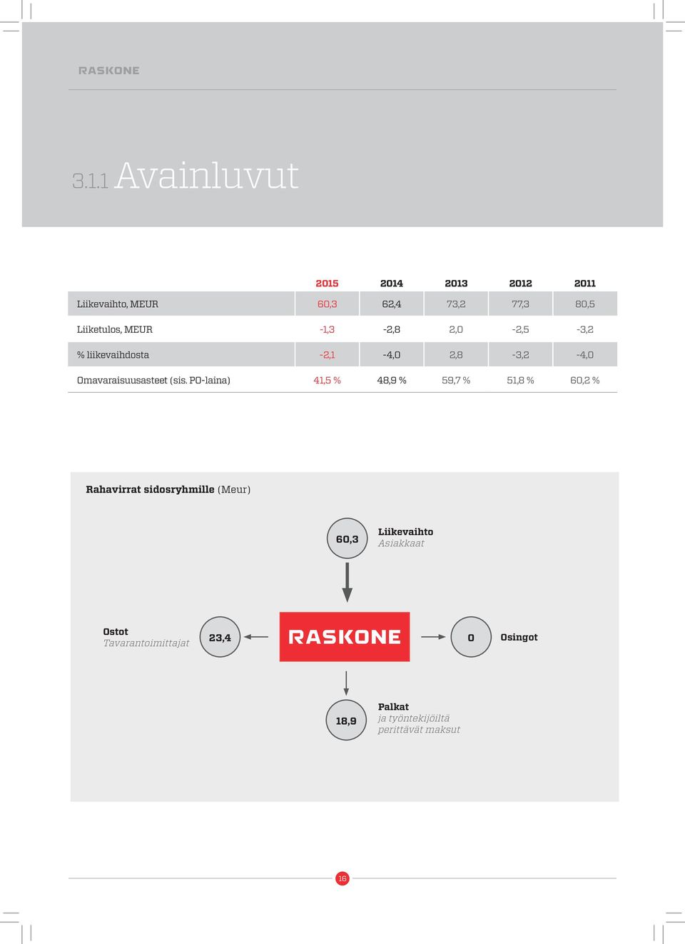 (sis. PO-laina) 41,5 % 48,9 % 59,7 % 51,8 % 60,2 % Rahavirrat sidosryhmille (Meur) 60,3