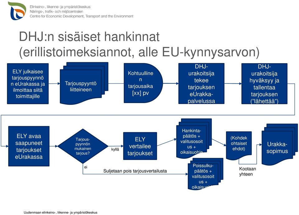 tarjouksen ( lähettää ) ELY avaa saapuneet tarjoukset eurakassa Tarjouspyynnön mukainen tarjous?