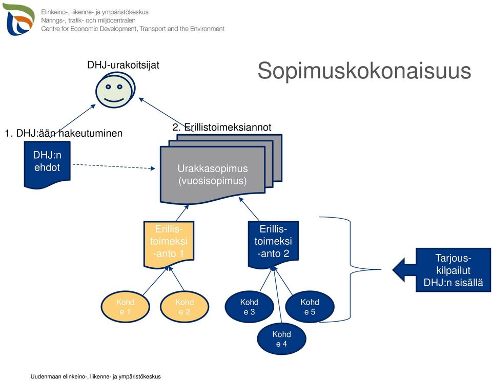 Erillistoimeksiannot Urakkasopimus (vuosisopimus)