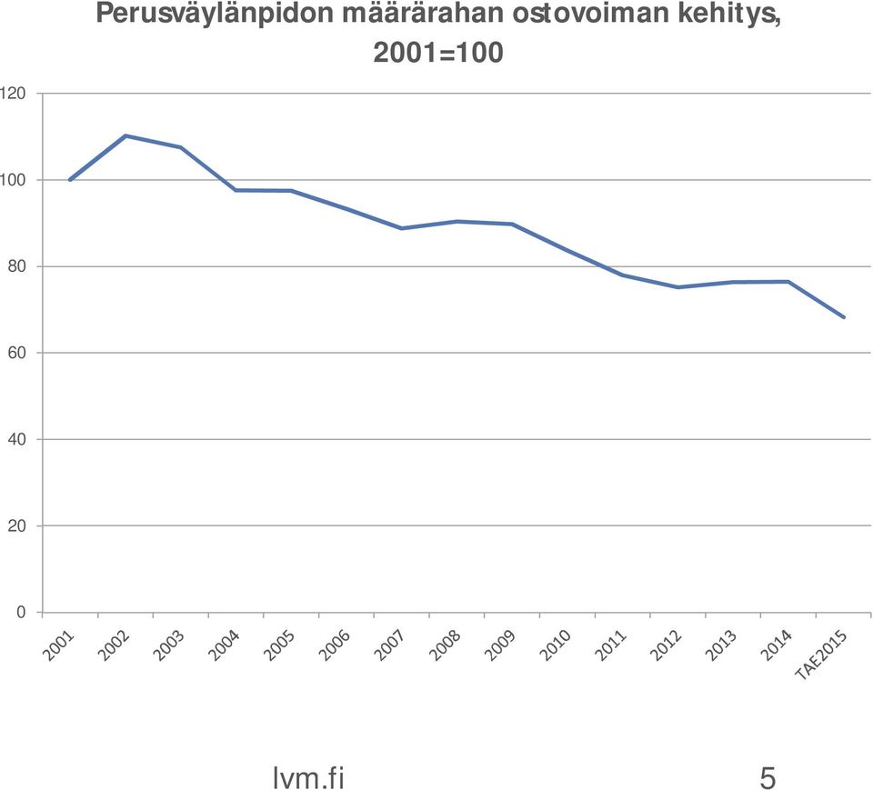 kehitys, 2001=100 100