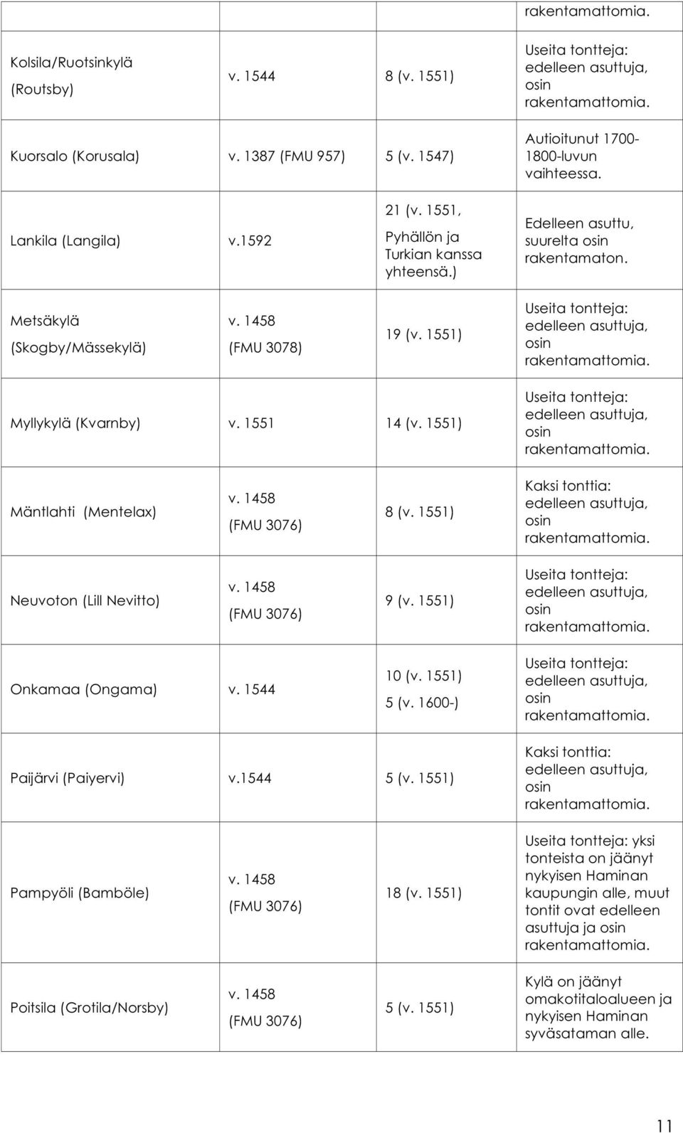 1458 (FMU 3078) 19 (v. 1551) Useita tontteja: edelleen asuttuja, osin rakentamattomia. Myllykylä (Kvarnby) v. 1551 14 (v. 1551) Useita tontteja: edelleen asuttuja, osin rakentamattomia. Mäntlahti (Mentelax) v.