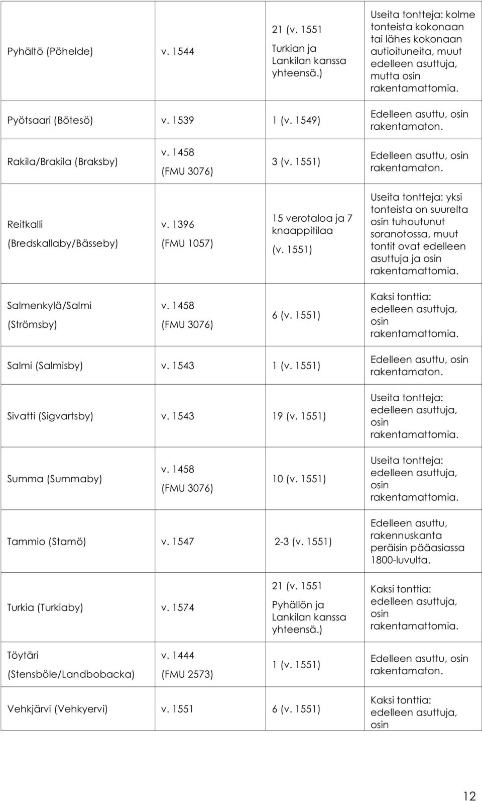 1549) Edelleen asuttu, osin rakentamaton. Rakila/Brakila (Braksby) v. 1458 (FMU 3076) 3 (v. 1551) Edelleen asuttu, osin rakentamaton. Reitkalli (Bredskallaby/Bässeby) v.