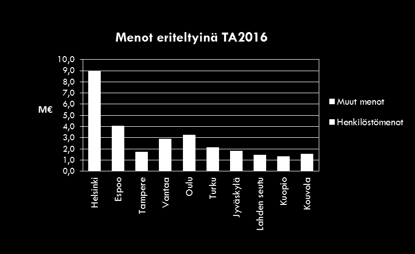 Helsinki Espoo Tampere Vantaa Oulu Turku Jyväskylä Lahden seutu Kuopio Kouvola TOPTEN: TALOUS 2/4