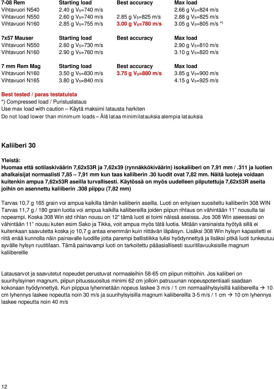 10 g V5=820 m/s 7 mm Rem Mag Starting load Best accuracy Max load Vihtavuori N160 3.50 g V5=830 m/s 3.75 g V 5=880 m/s 3.85 g V5=900 m/s Vihtavuori N165 3.80 g V5=840 m/s 4.