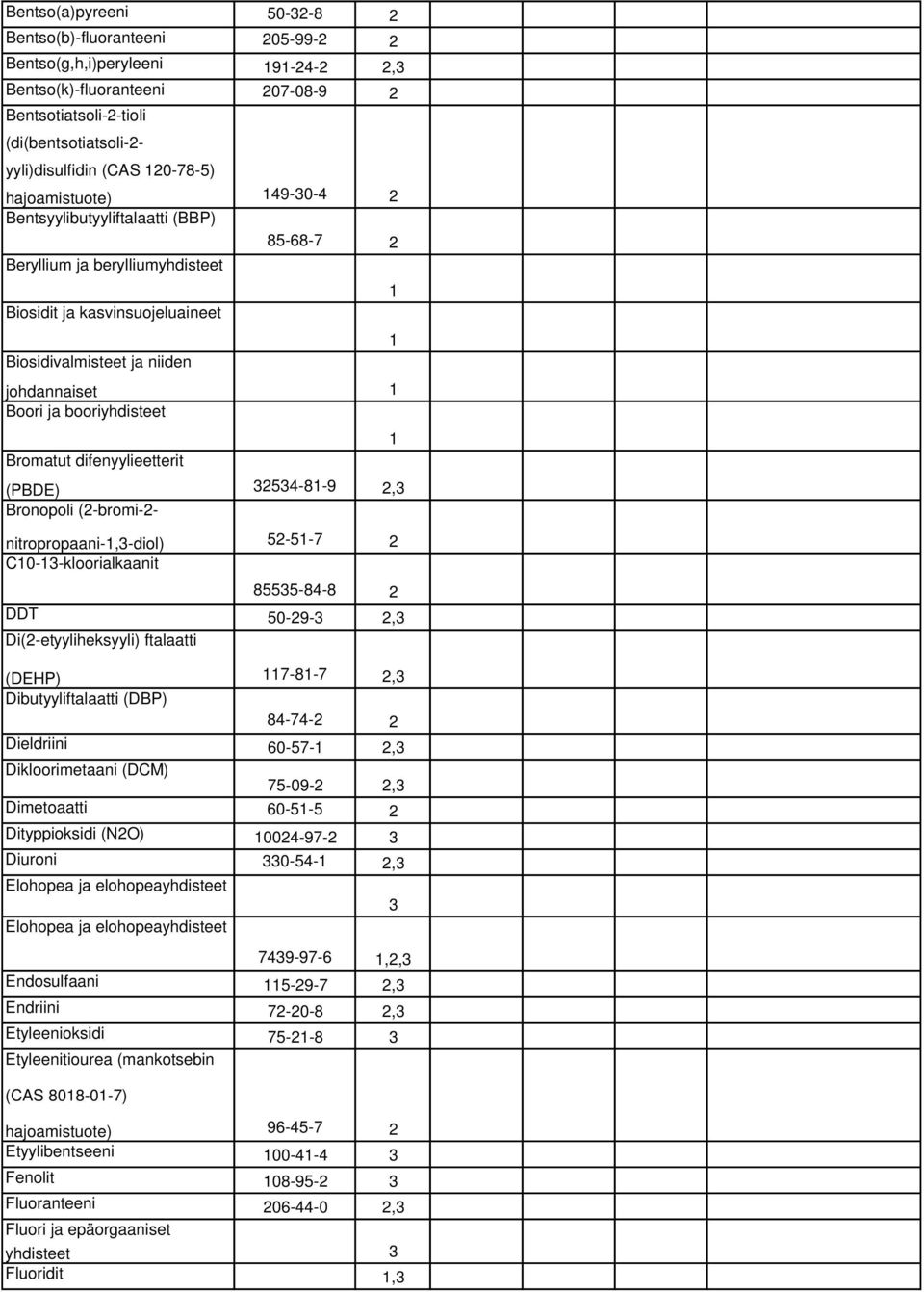 booriyhdisteet Bromatut difenyylieetterit (PBDE) 254-8-9 2, Bronopoli (2-bromi-2- nitropropaani-,-diol) 52-5-7 2 C0--kloorialkaanit 8555-84-8 2 DDT 50-29- 2, Di(2-etyyliheksyyli) ftalaatti (DEHP)