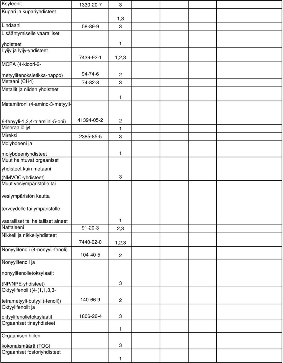 orgaaniset yhdisteet kuin metaani (NMVOC-yhdisteet) Muut vesiympäristölle tai vesiympäristön kautta terveydelle tai ympäristölle vaaralliset tai haitalliset aineet Naftaleeni 9-20- 2, Nikkeli ja