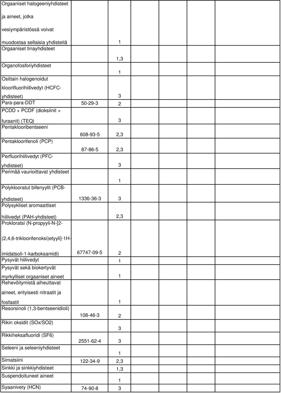 vaurioittavat yhdisteet Polyklooratut bifenyylit (PCByhdisteet) 6-6- Polysykliset aromaattiset hiilivedyt (PAH-yhdisteet) 2, Prokloratsi (N-propyyli-N-[2-