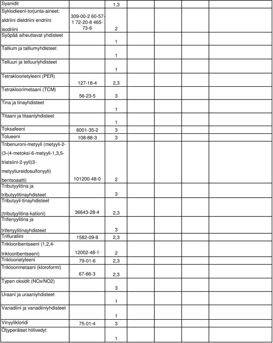 (-(4-metoksi-6-metyyli-,,5- triatsiini-2-yyli)- metyyliureidosulfonyyli) bentsoaatti) 0200-48-0 2 Tributyylitina ja tributyylitinayhdisteet Tributyyli-tinayhdisteet (tributyylitina-kationi) 664-28-4