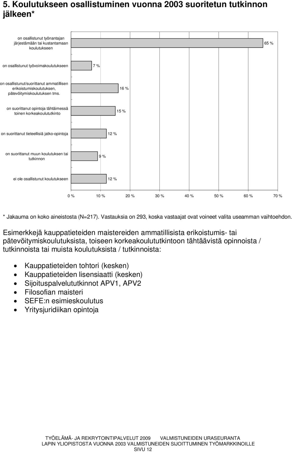 16 % on suorittanut opintoja tähtäimessä toinen korkeakoulututkinto 15 % on suorittanut tieteellisiä jatko-opintoja 12 % on suorittanut muun koulutuksen tai tutkinnon 9 % ei ole osallistunut