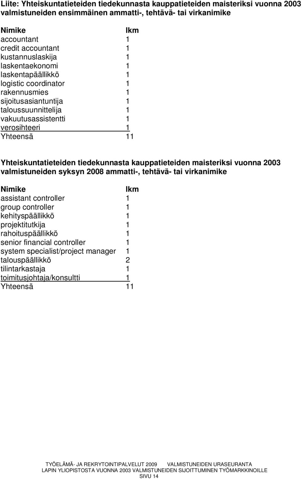 Yhteiskuntatieteiden tiedekunnasta kauppatieteiden maisteriksi vuonna 2003 valmistuneiden syksyn 2008 ammatti-, tehtävä- tai virkanimike Nimike lkm assistant controller 1 group controller 1