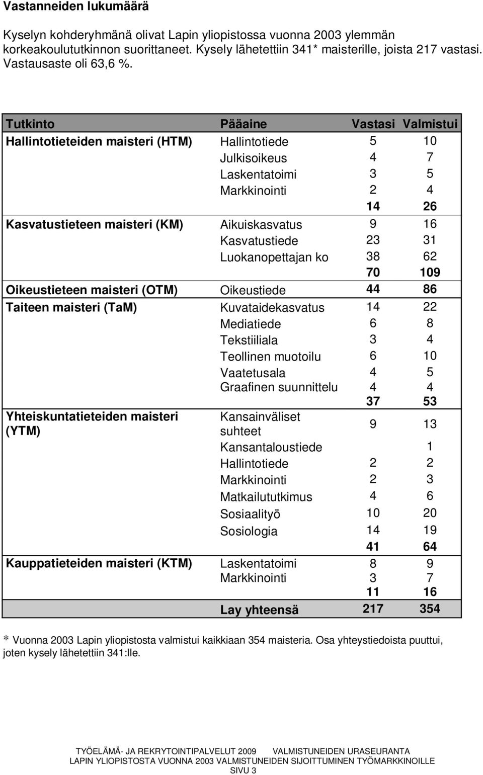 Tutkinto Pääaine Vastasi Valmistui Hallintotieteiden maisteri (HTM) Hallintotiede 5 10 Julkisoikeus 4 7 Laskentatoimi 3 5 Markkinointi 2 4 14 26 Kasvatustieteen maisteri (KM) Aikuiskasvatus 9 16