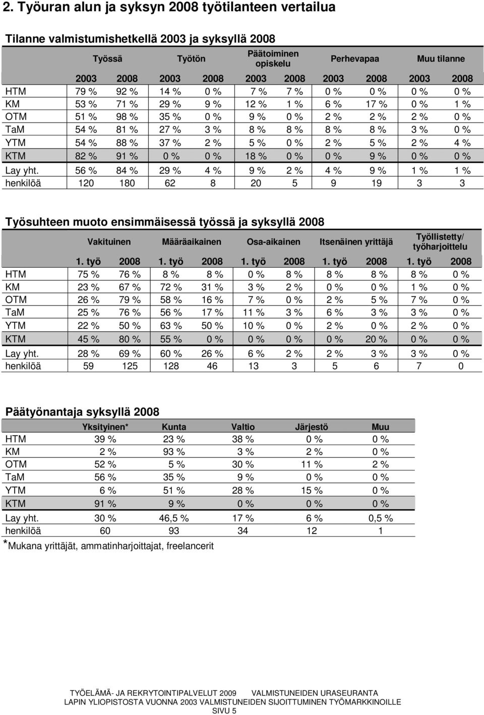 0 % YTM 54 % 88 % 37 % 2 % 5 % 0 % 2 % 5 % 2 % 4 % KTM 82 % 91 % 0 % 0 % 18 % 0 % 0 % 9 % 0 % 0 % Lay yht.