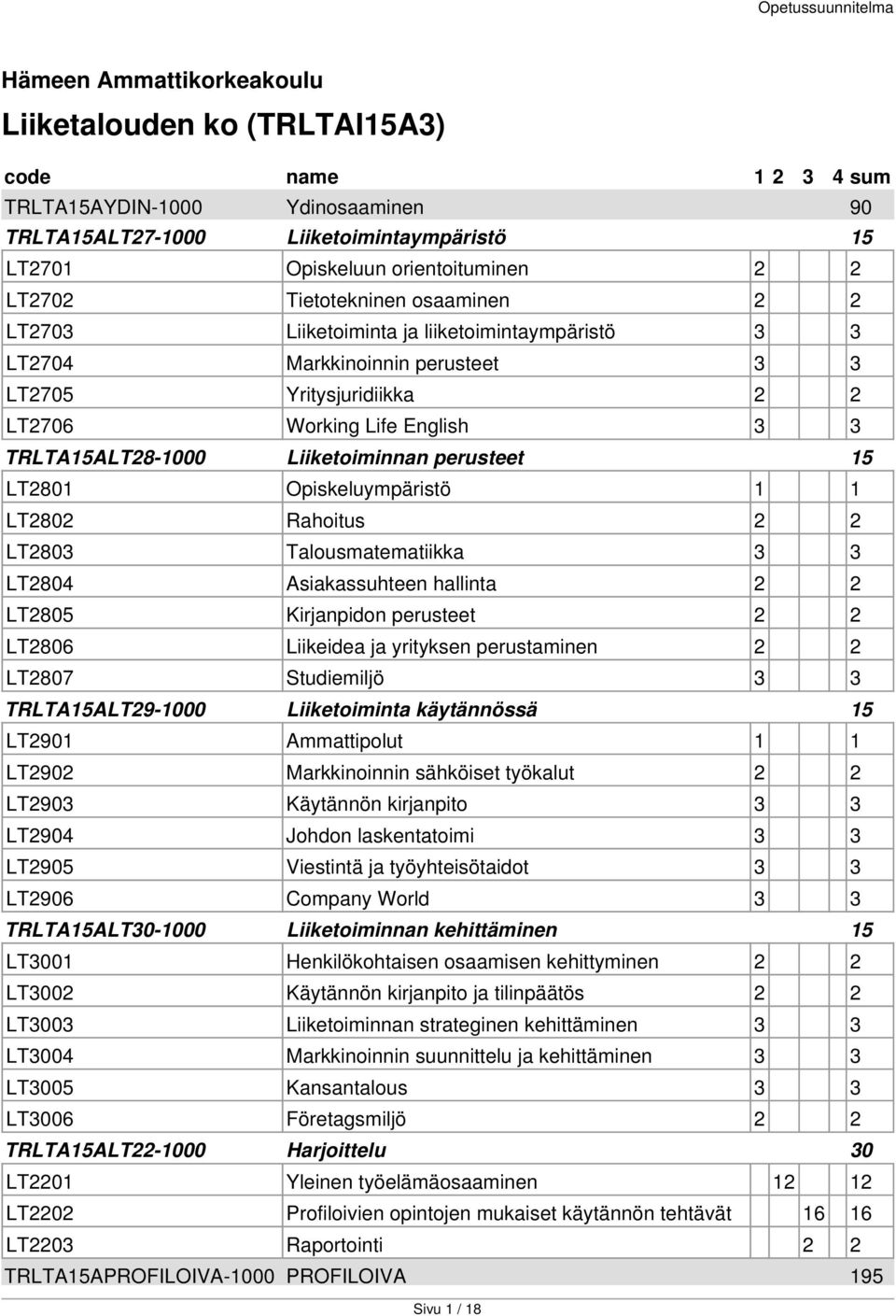 Liiketoiminnan perusteet 15 LT2801 Opiskeluympäristö 1 1 LT2802 Rahoitus 2 2 LT2803 Talousmatematiikka 3 3 LT2804 Asiakassuhteen hallinta 2 2 LT2805 Kirjanpidon perusteet 2 2 LT2806 Liikeidea ja