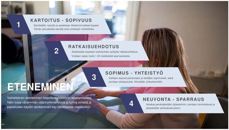 ETENEMINEN 3 SOPIMUS - YHTEISTYÖ Valitaan sopivat palvelutaso ja tehdään sopimukset, sekä sovitaan aikatauluista. Nimetään yhteyshenkilöt.