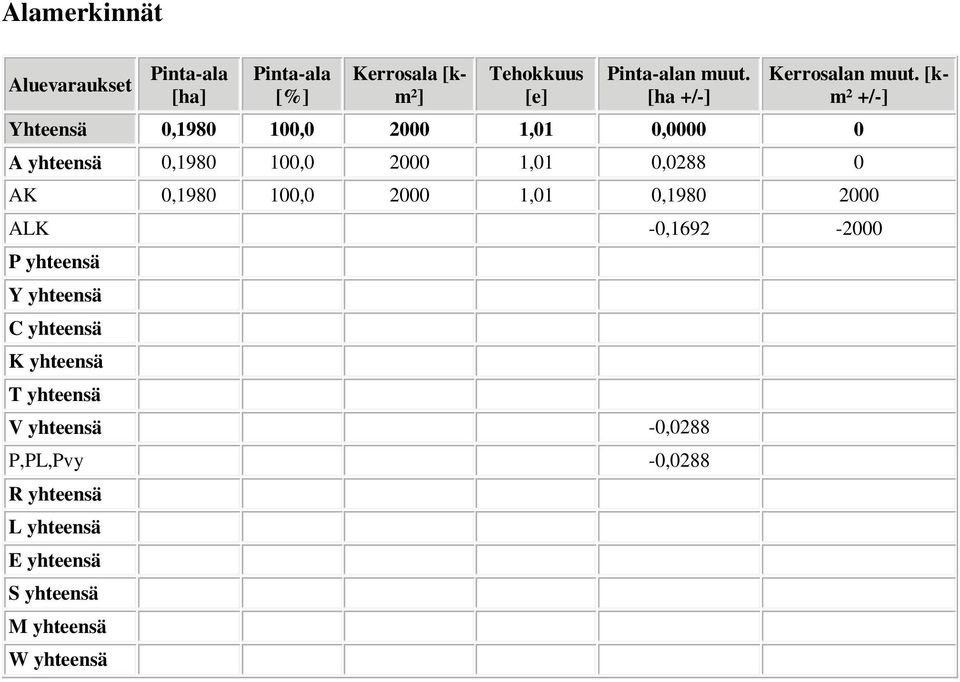 [km² +/-] Yhteensä 0,1980 100,0 2000 1,01 0,0000 0 A yhteensä 0,1980 100,0 2000 1,01 0,0288 0 AK 0,1980