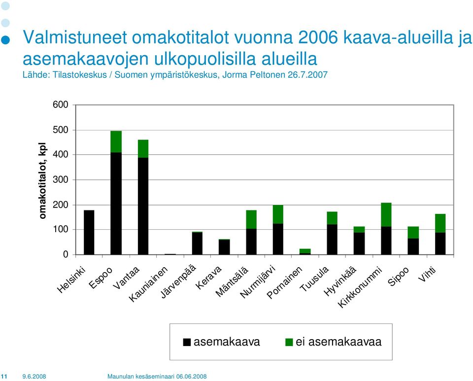 2007 600 500 omakotitalot, kpl 400 300 200 100 0 Helsinki Espoo Vantaa Kauniainen