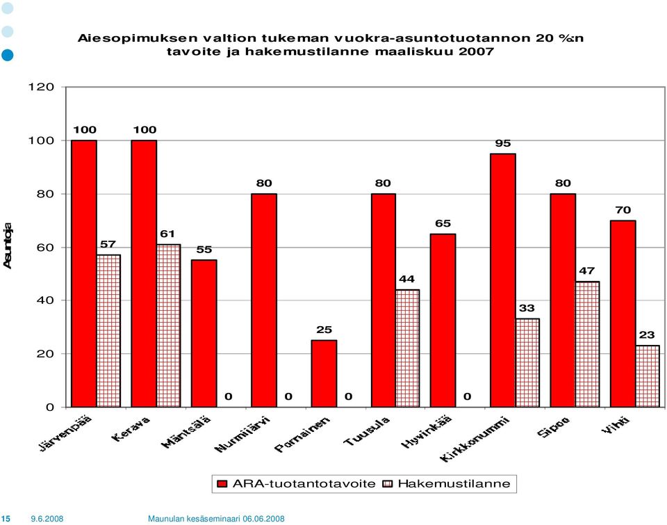 100 95 80 80 80 80 Asuntoja 60 57 61 55 44 65 47 70 40