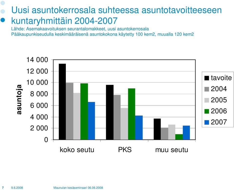 keskimääräisenä asuntokokona käytetty 100 kem2, muualla 120 kem2 asuntoja 14 000 12