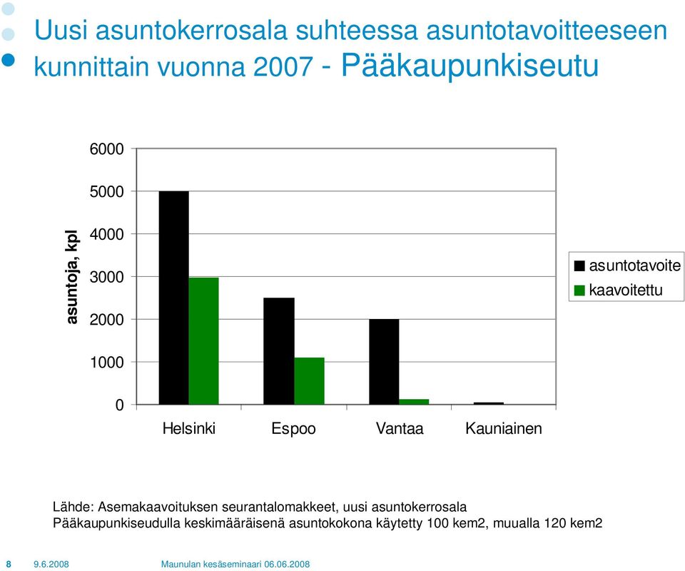 0 Helsinki Espoo Vantaa Kauniainen Lähde: Asemakaavoituksen seurantalomakkeet, uusi