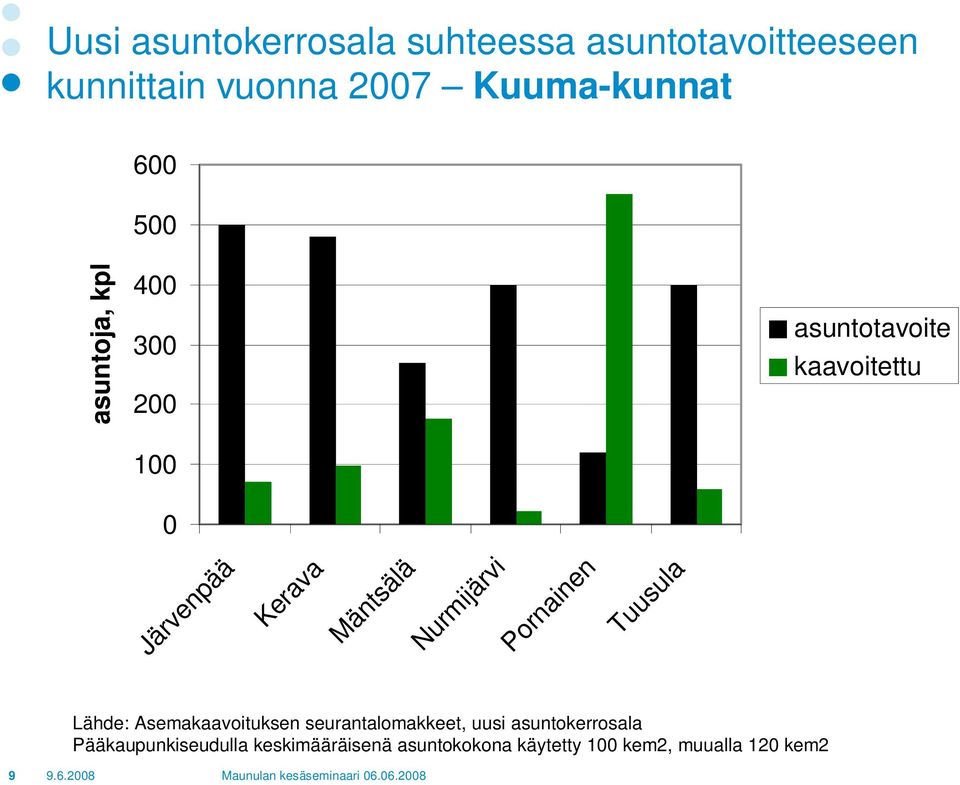 Mäntsälä Nurmijärvi Pornainen Tuusula Lähde: Asemakaavoituksen seurantalomakkeet, uusi