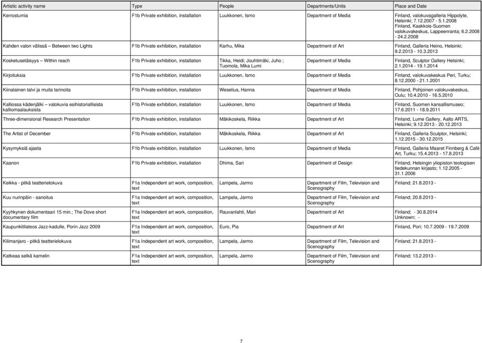 10.3.2013 Kosketusetäisyys Within reach F1b Private exhibition, installation Tikka, Heidi; Jouhtimäki, Juho ; Tuomola, Mika Lumi Department of Media Finland, Sculptor Gallery Helsinki; 2.1.2014-19.1.2014 Kirjoituksia F1b Private exhibition, installation Luukkonen, Ismo Department of Media Finland, valokuvakeskus Peri, Turku; 8.