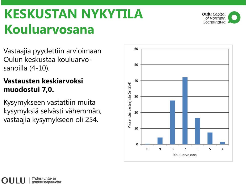 Kysymykseen vastattiin muita kysymyksiä selvästi vähemmän, vastaajia