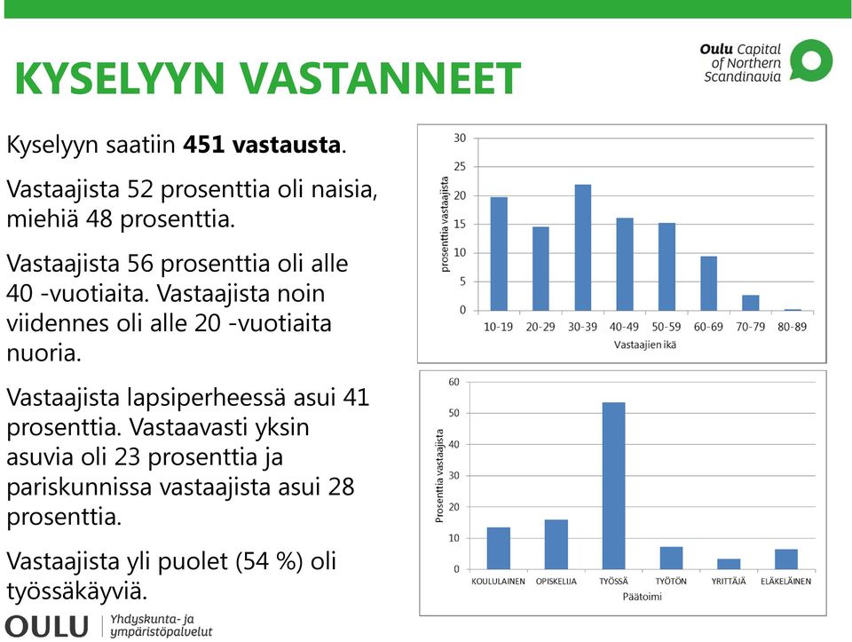 Vastaajista 56 prosenttia oli alle 40 -vuotiaita.