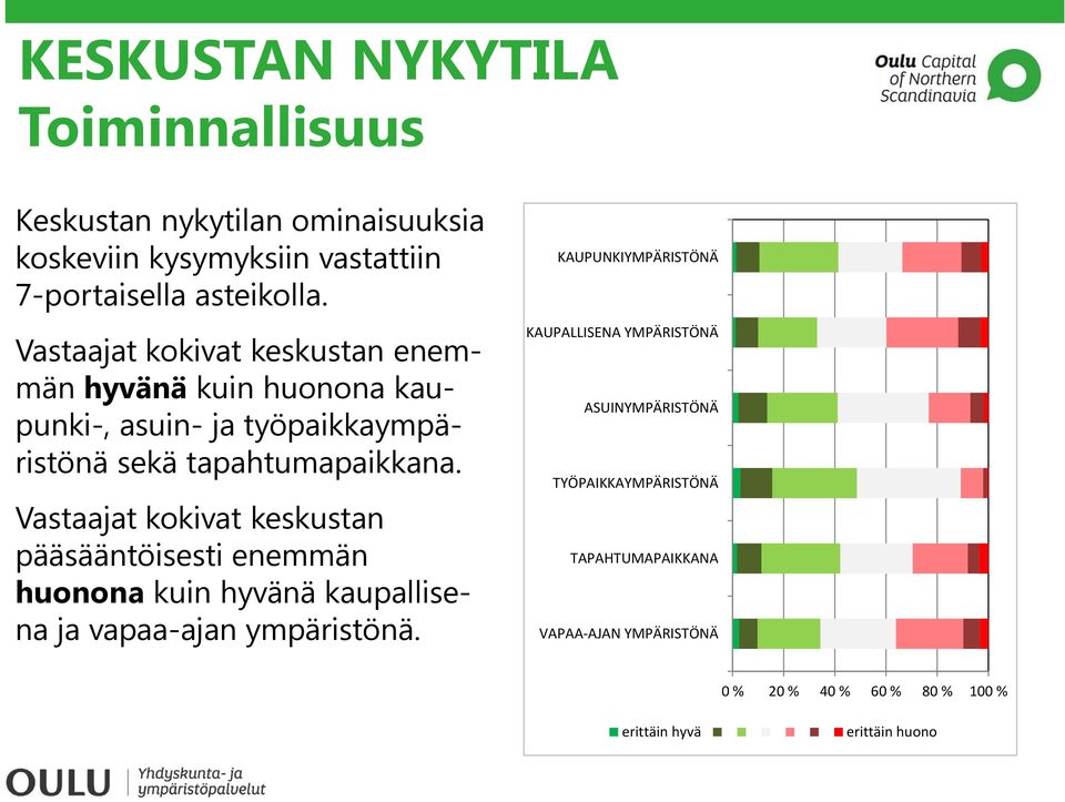 Vastaajat kokivat keskustan pääsääntöisesti enemmän huonona kuin hyvänä kaupallisena ja vapaa-ajan ympäristönä.