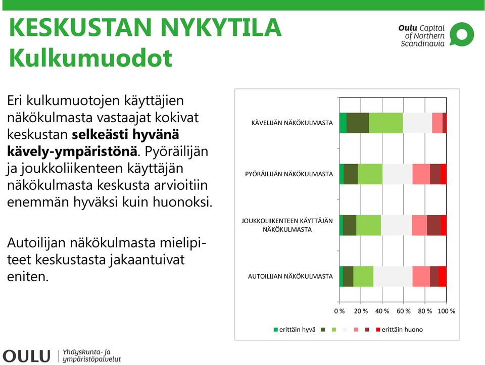 Pyöräilijän ja joukkoliikenteen käyttäjän näkökulmasta keskusta arvioitiin enemmän hyväksi kuin huonoksi.