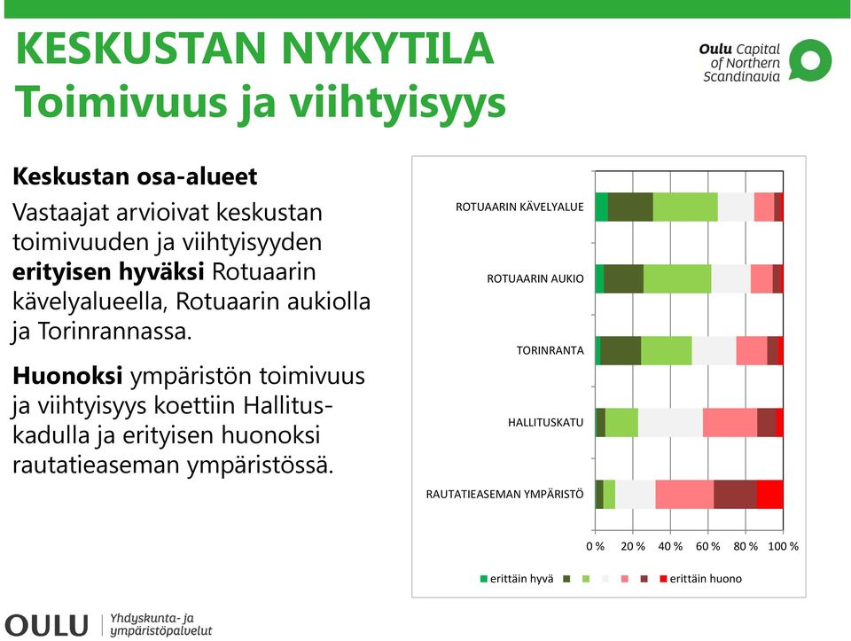 Huonoksi ympäristön toimivuus ja viihtyisyys koettiin Hallituskadulla ja erityisen huonoksi rautatieaseman