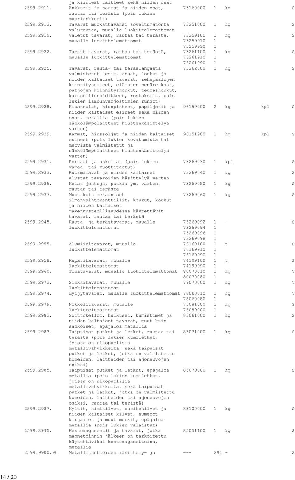 Valetut tavarat, rautaa tai terästä, 73259100 1 kg S muualle luokittelemattomat 73259910 1 73259990 1 2599.2922.
