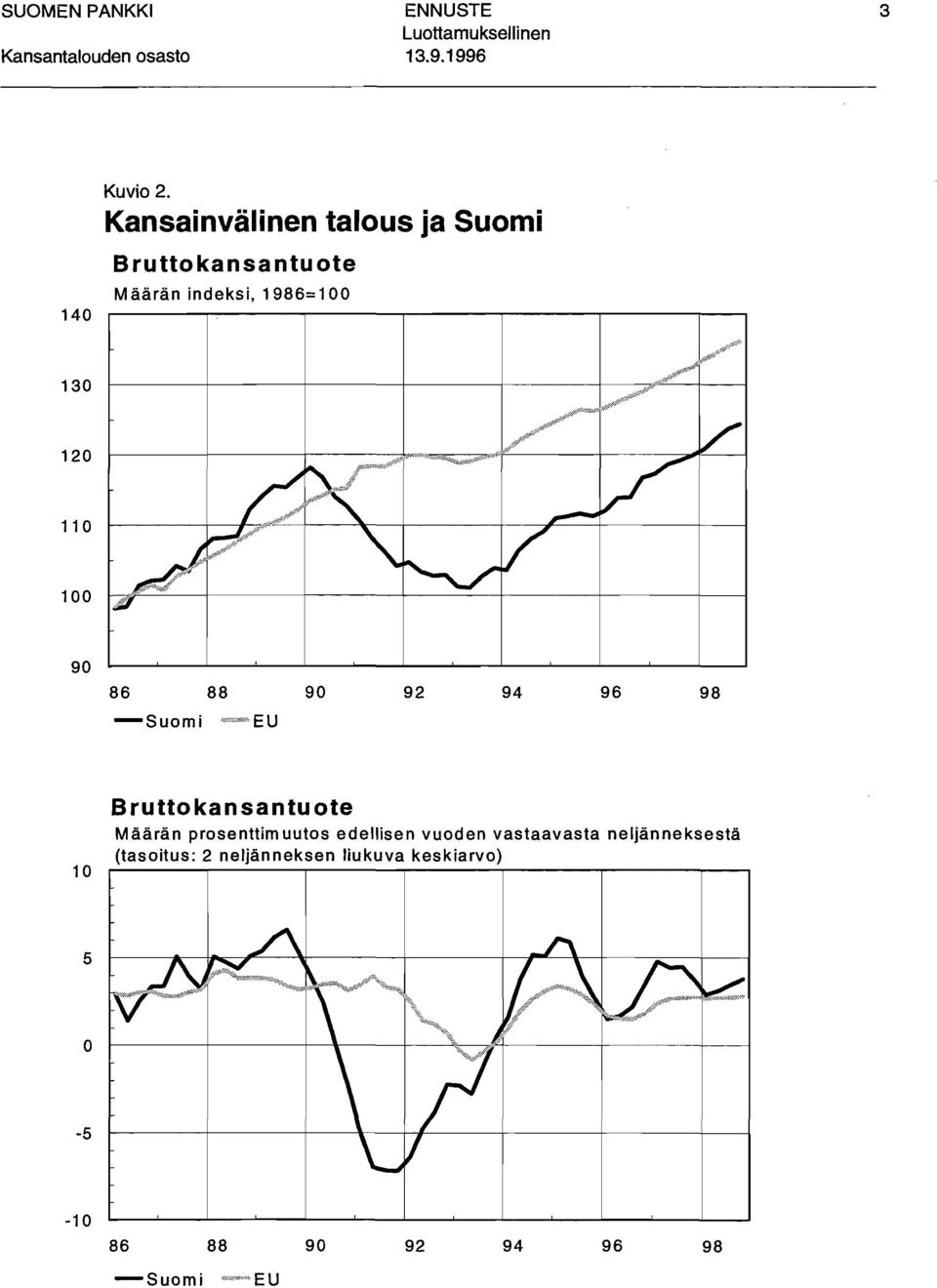 130 120 110 100 90 86 88 90 92 94 96 98 10 Bruttokansantuote Määrän