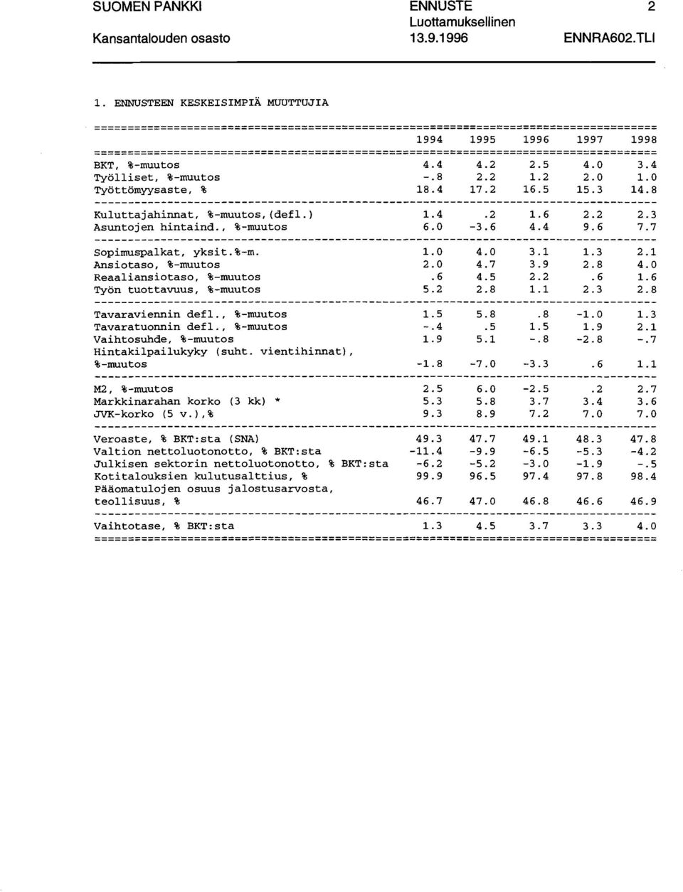 ==================================================================================== BKT, %-muutos Työlliset, %-muutos Työttömyysaste, % 4.4 -.8 18.4 4.2 2.2 17.2 2.5 1.2 16.5 4.0 2.0 15.3 3.4 1.0 14.
