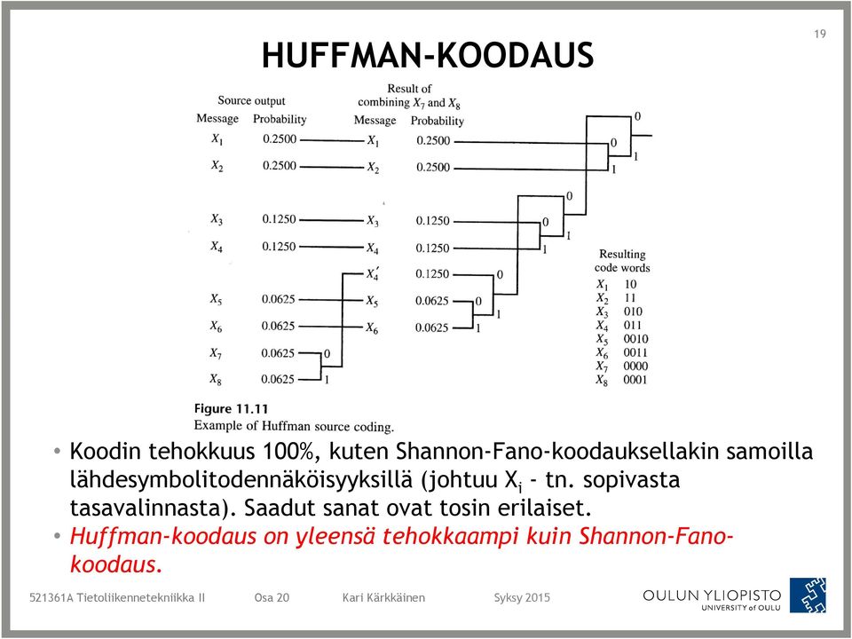 lähdesymbolitodennäköisyyksillä (johtuu X i - tn.