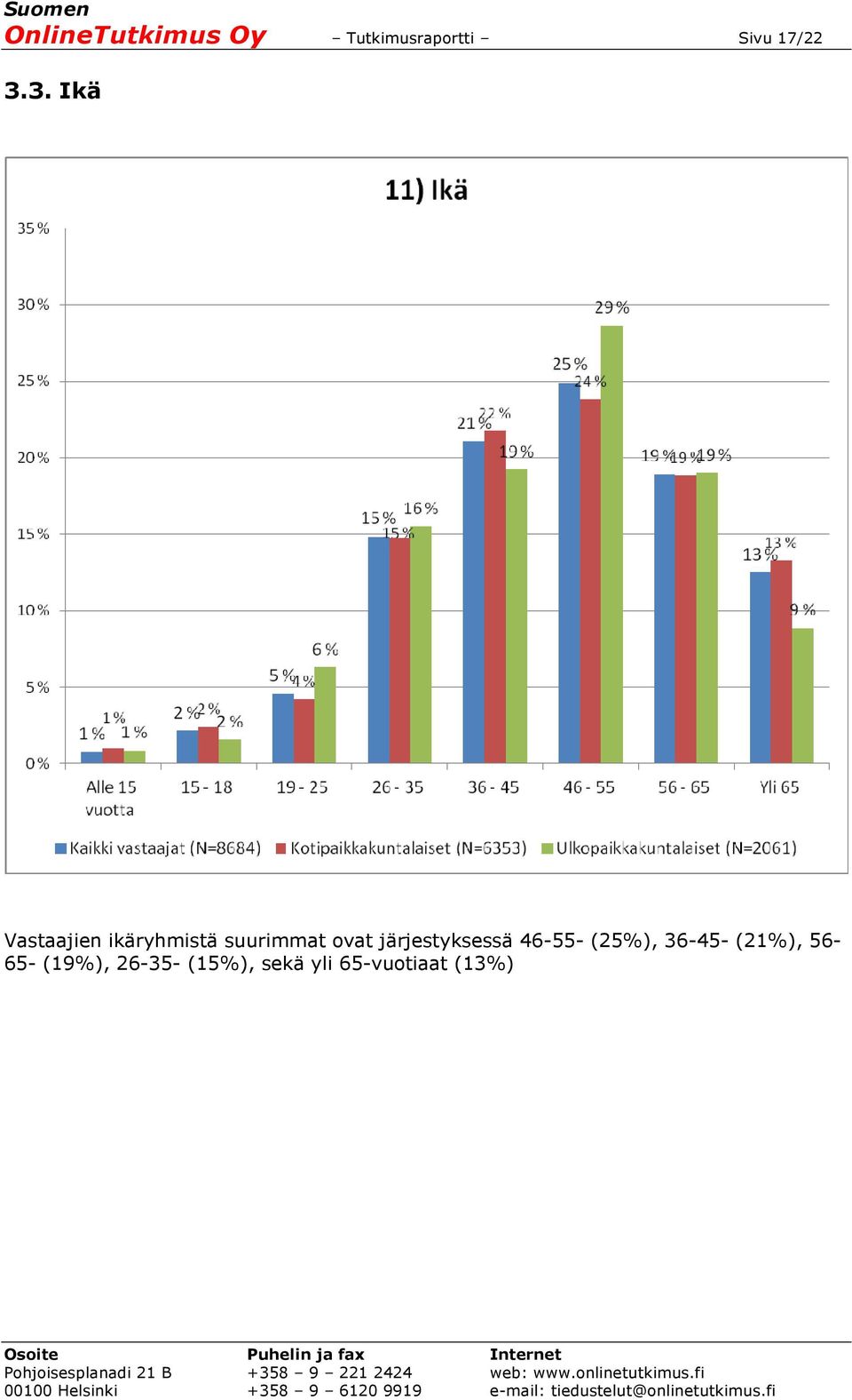 järjestyksessä 46-55- (25%), 36-45- (21%),