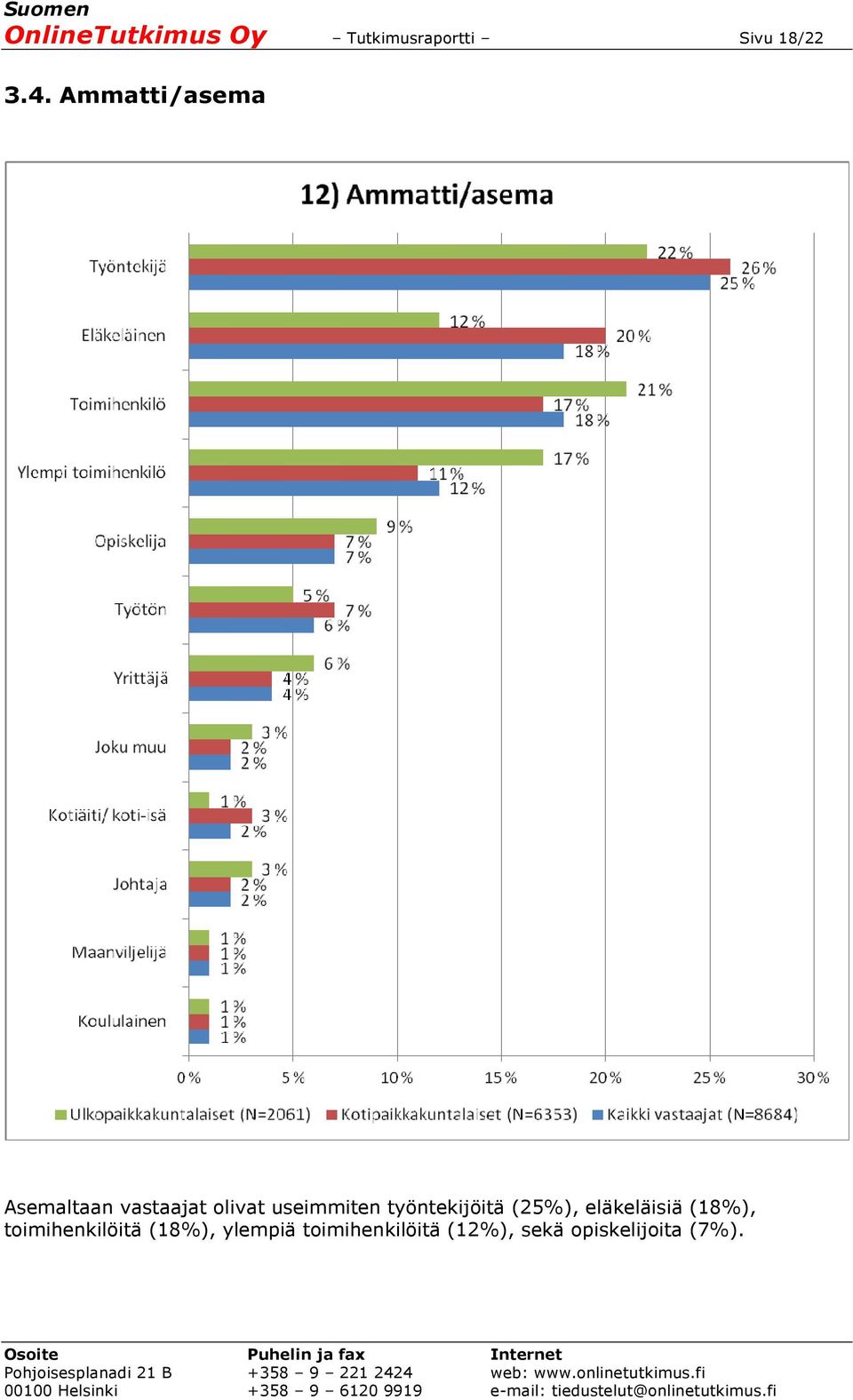 työntekijöitä (25%), eläkeläisiä (18%), toimihenkilöitä