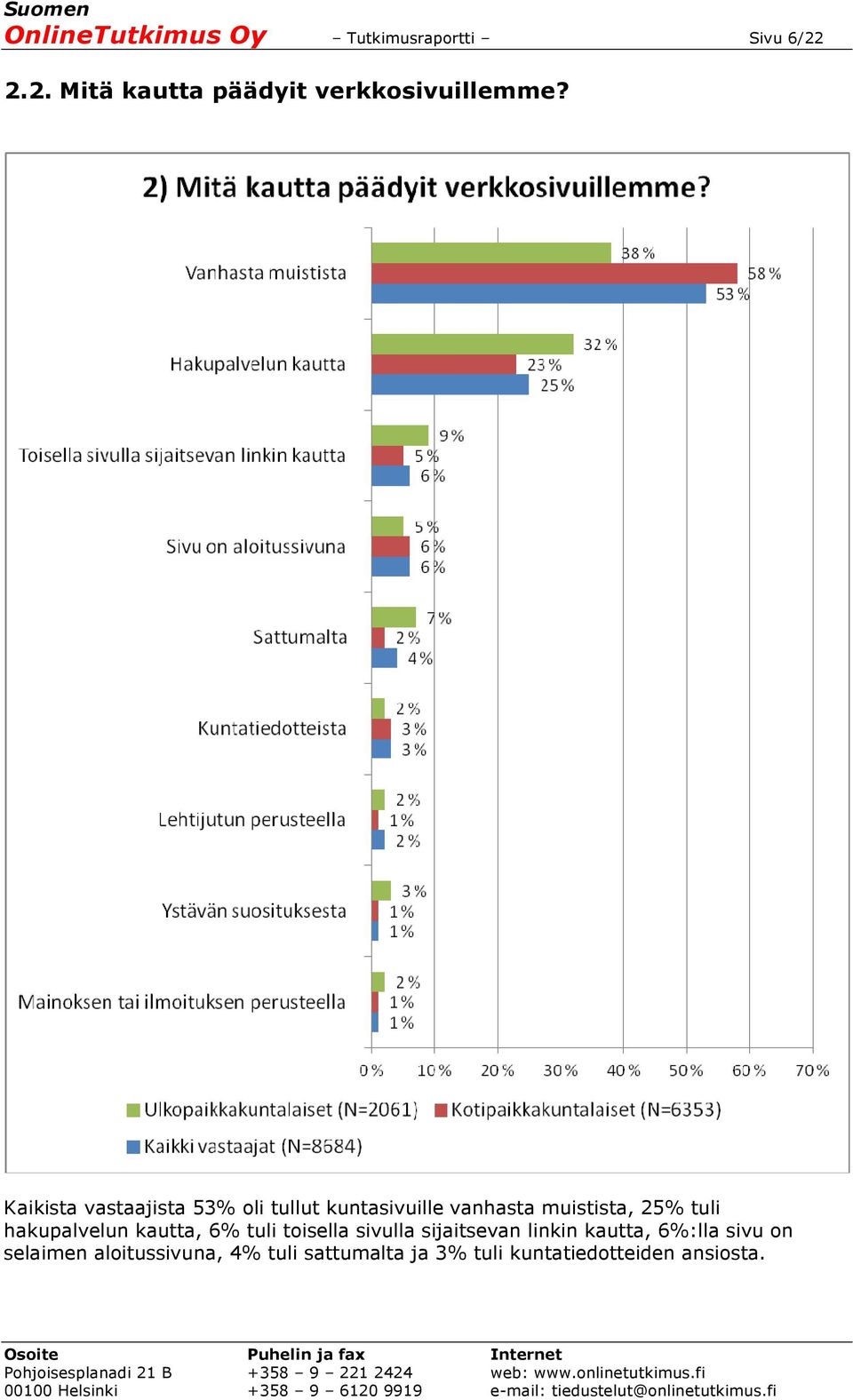 hakupalvelun kautta, 6% tuli toisella sivulla sijaitsevan linkin kautta, 6%:lla sivu