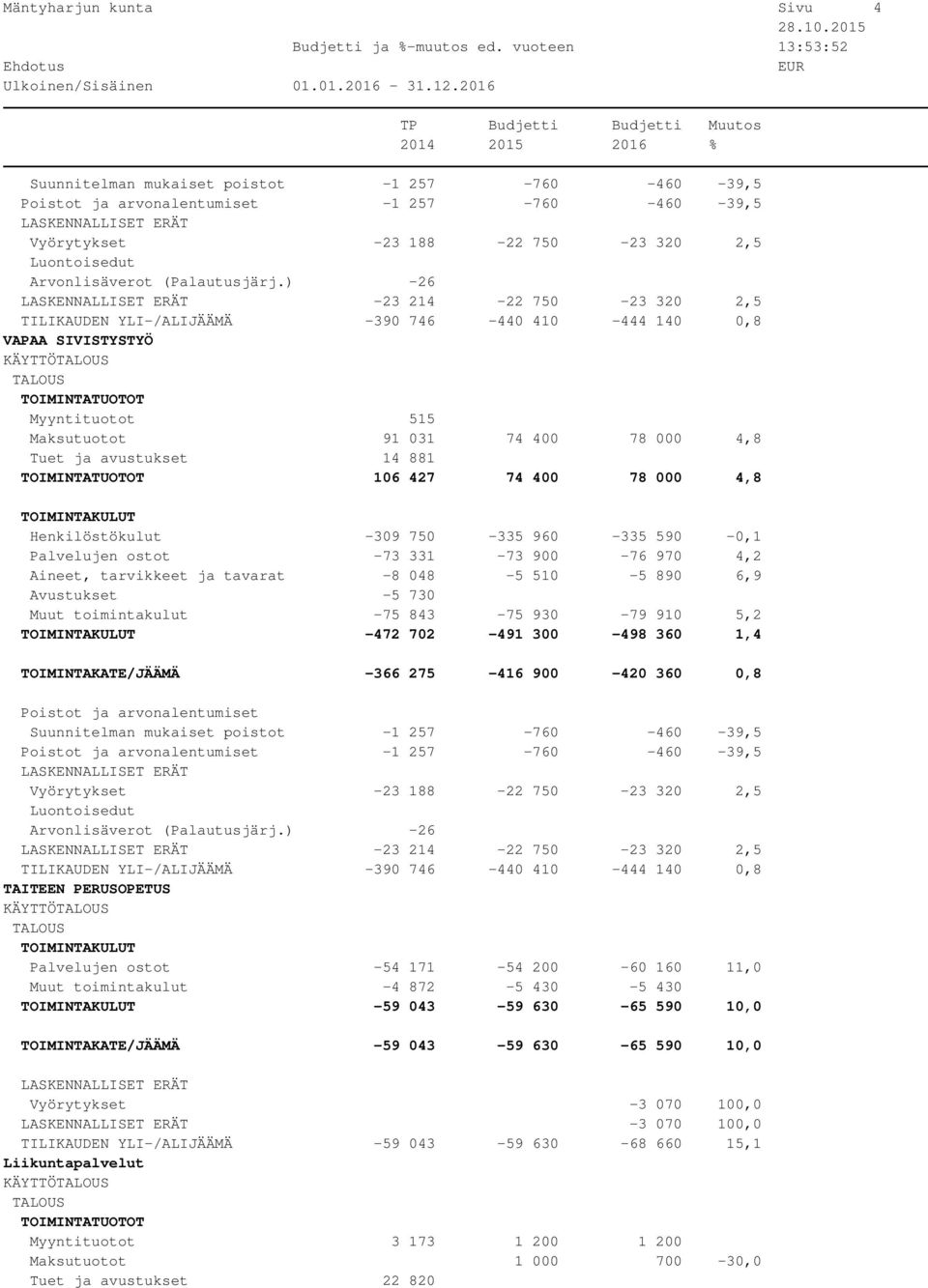 ) -26-23 214-22 750-23 320 2,5 TILIKAUDEN YLI-/ALIJÄÄMÄ -390 746-440 410-444 140 0,8 VAPAA SIVISTYSTYÖ Myyntituotot 515 Maksutuotot 91 031 74 400 78 000 4,8 Tuet ja avustukset 14 881 106 427 74 400