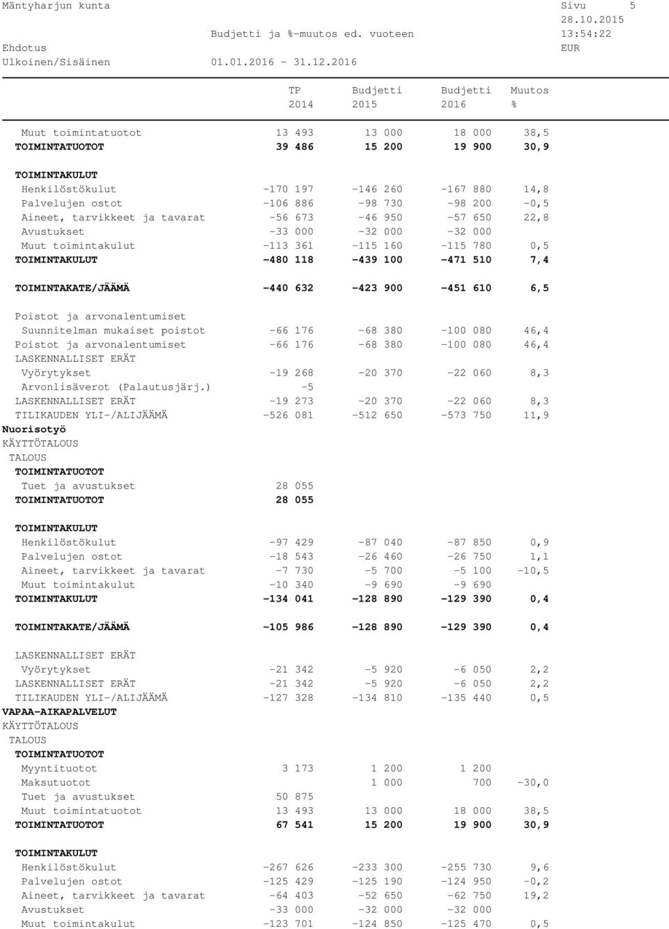 ja tavarat -56 673-46 950-57 650 22,8 Avustukset -33 000-32 000-32 000 Muut toimintakulut -113 361-115 160-115 780 0,5-480 118-439 100-471 510 7,4 TOIMINTAKATE/JÄÄMÄ -440 632-423 900-451 610 6,5