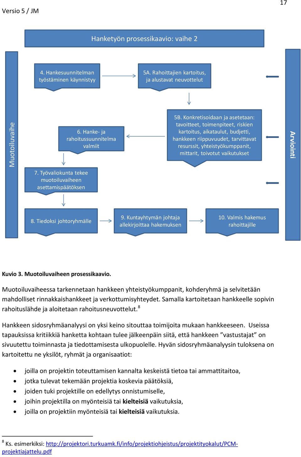 Arviointi 7. Työvaliokunta tekee muotoiluvaiheen asettamispäätöksen 8. Tiedoksi johtoryhmälle 9. Kuntayhtymän johtaja allekirjoittaa hakemuksen 10. Valmis hakemus rahoittajille Kuvio 3.