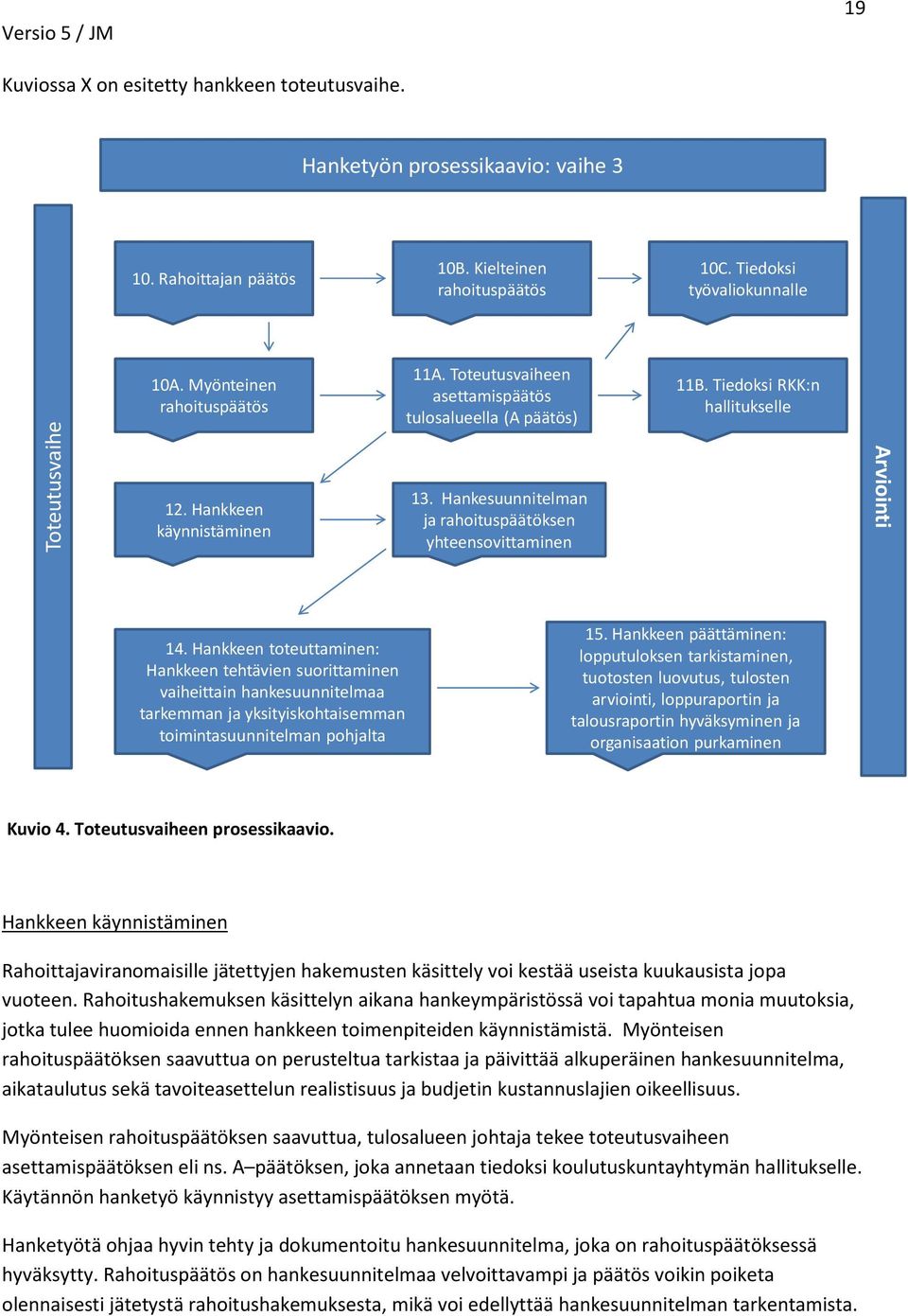 Tiedoksi RKK:n hallitukselle Arviointi 14. Hankkeen toteuttaminen: Hankkeen tehtävien suorittaminen vaiheittain hankesuunnitelmaa tarkemman ja yksityiskohtaisemman toimintasuunnitelman pohjalta 15.