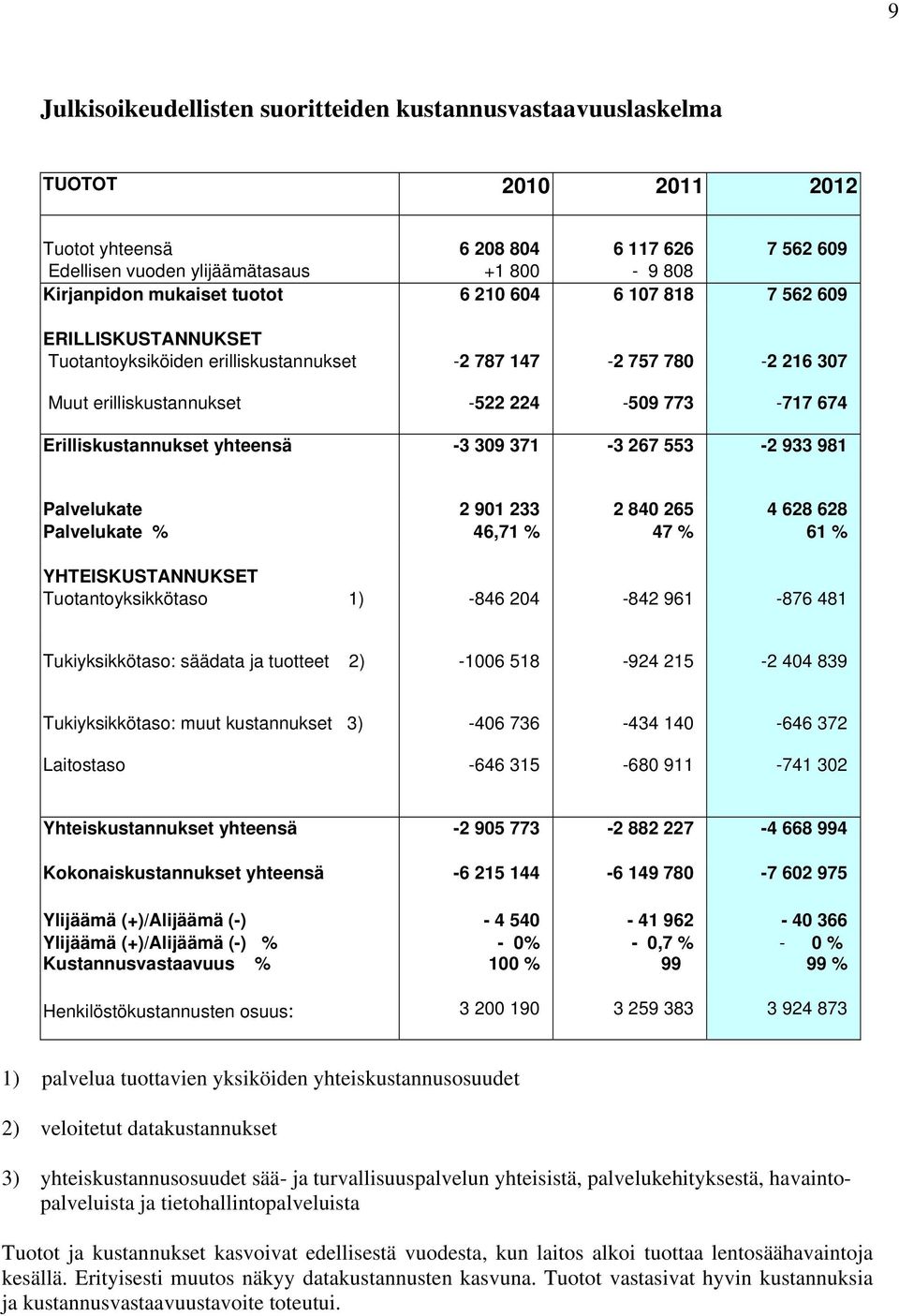 yhteensä -3 309 371-3 267 553-2 933 981 Palvelukate 2 901 233 2 840 265 4 628 628 Palvelukate % 46,71 % 47 % 61 % YHTEISKUSTANNUKSET Tuotantoyksikkötaso 1) -846 204-842 961-876 481 Tukiyksikkötaso:
