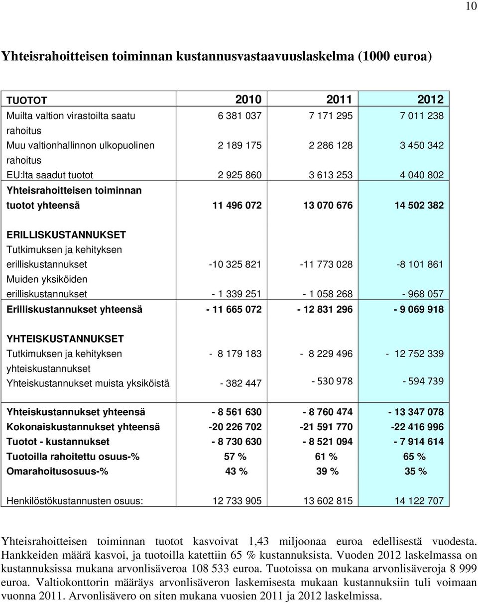 ERILLISKUSTANNUKSET Tutkimuksen ja kehityksen erilliskustannukset -10 325 821-11 773 028-8 101 861 Muiden yksiköiden erilliskustannukset - 1 339 251-1 058 268-968 057 Erilliskustannukset yhteensä -