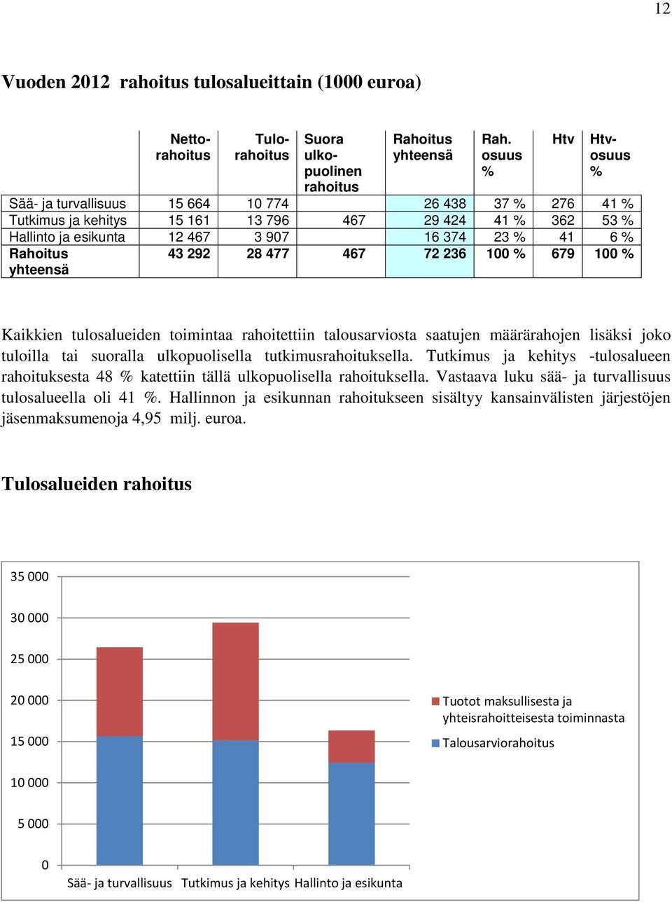 16 374 23 % 41 6 % Rahoitus yhteensä 43 292 28 477 467 72 236 100 % 679 100 % Kaikkien tulosalueiden toimintaa rahoitettiin talousarviosta saatujen määrärahojen lisäksi joko tuloilla tai suoralla