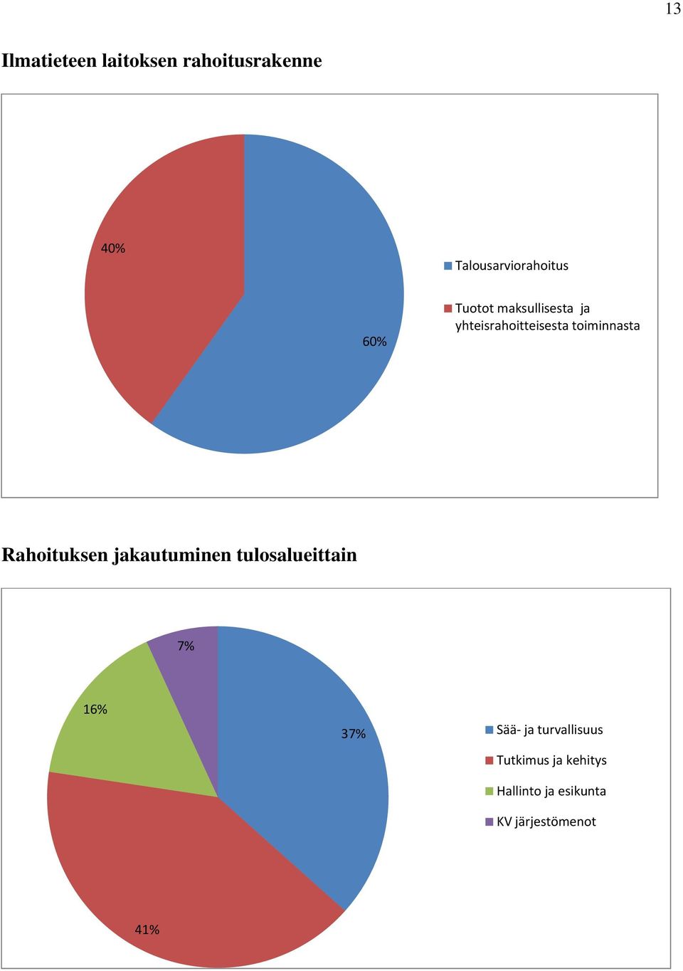 Rahoituksen jakautuminen tulosalueittain 7% 16% 37% Sää ja