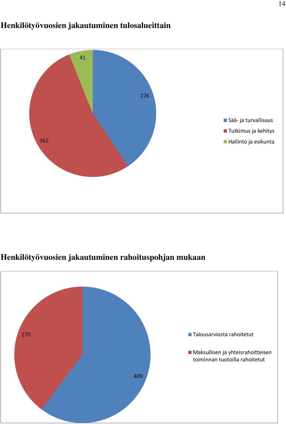 Henkilötyövuosien jakautuminen rahoituspohjan mukaan 270