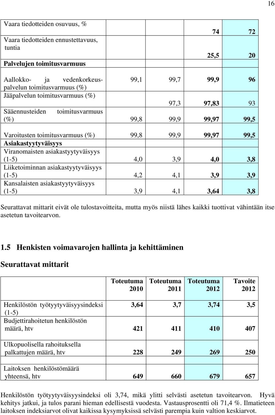 (1-5) 4,0 3,9 4,0 3,8 Liiketoiminnan asiakastyytyväisyys (1-5) 4,2 4,1 3,9 3,9 Kansalaisten asiakastyytyväisyys (1-5) 3,9 4,1 3,64 3,8 Seurattavat mittarit eivät ole tulostavoitteita, mutta myös