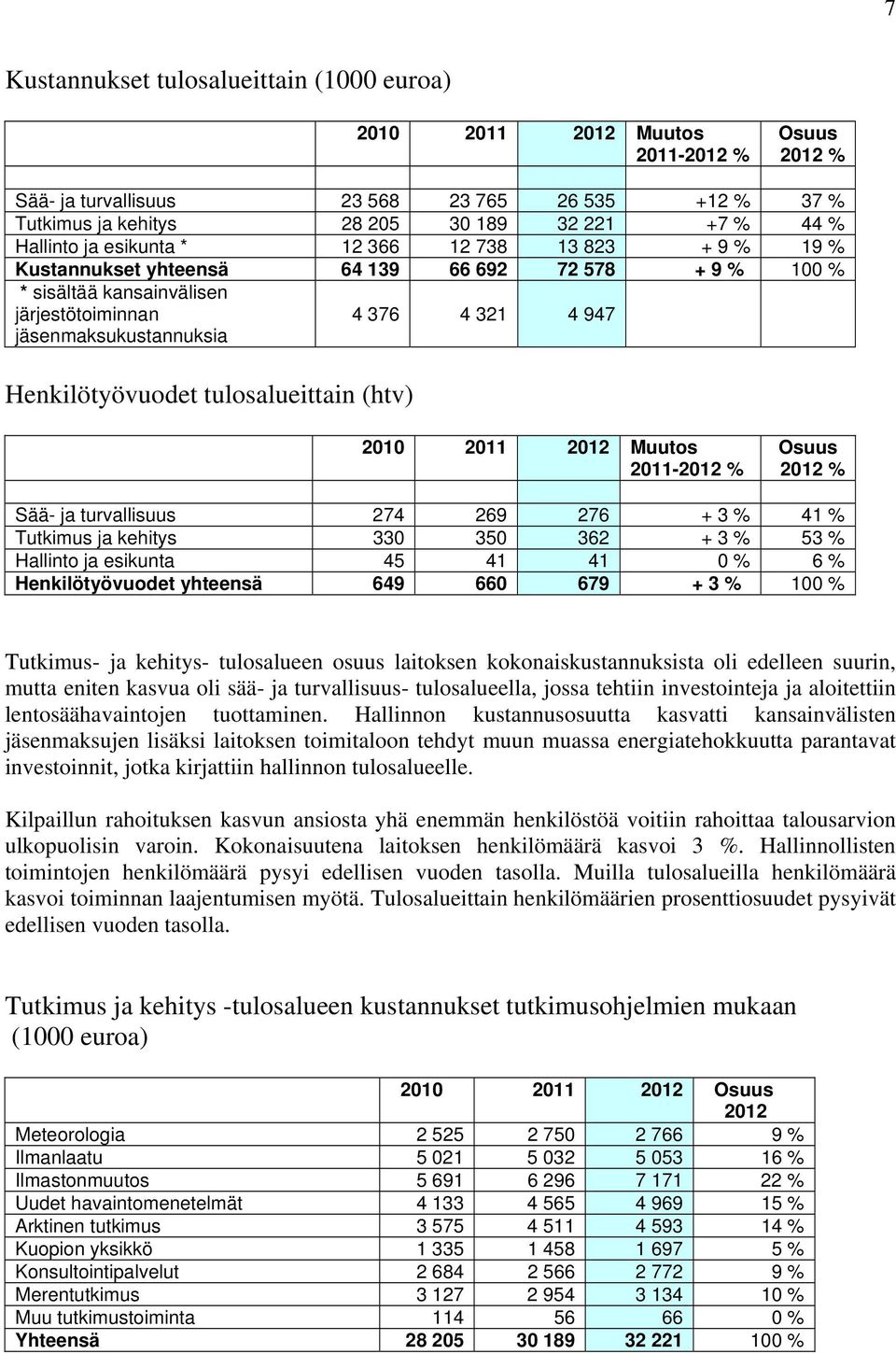 Henkilötyövuodet tulosalueittain (htv) 2010 2011 2012 Muutos 2011-2012 % Osuus 2012 % Sää- ja turvallisuus 274 269 276 + 3 % 41 % Tutkimus ja kehitys 330 350 362 + 3 % 53 % Hallinto ja esikunta 45 41