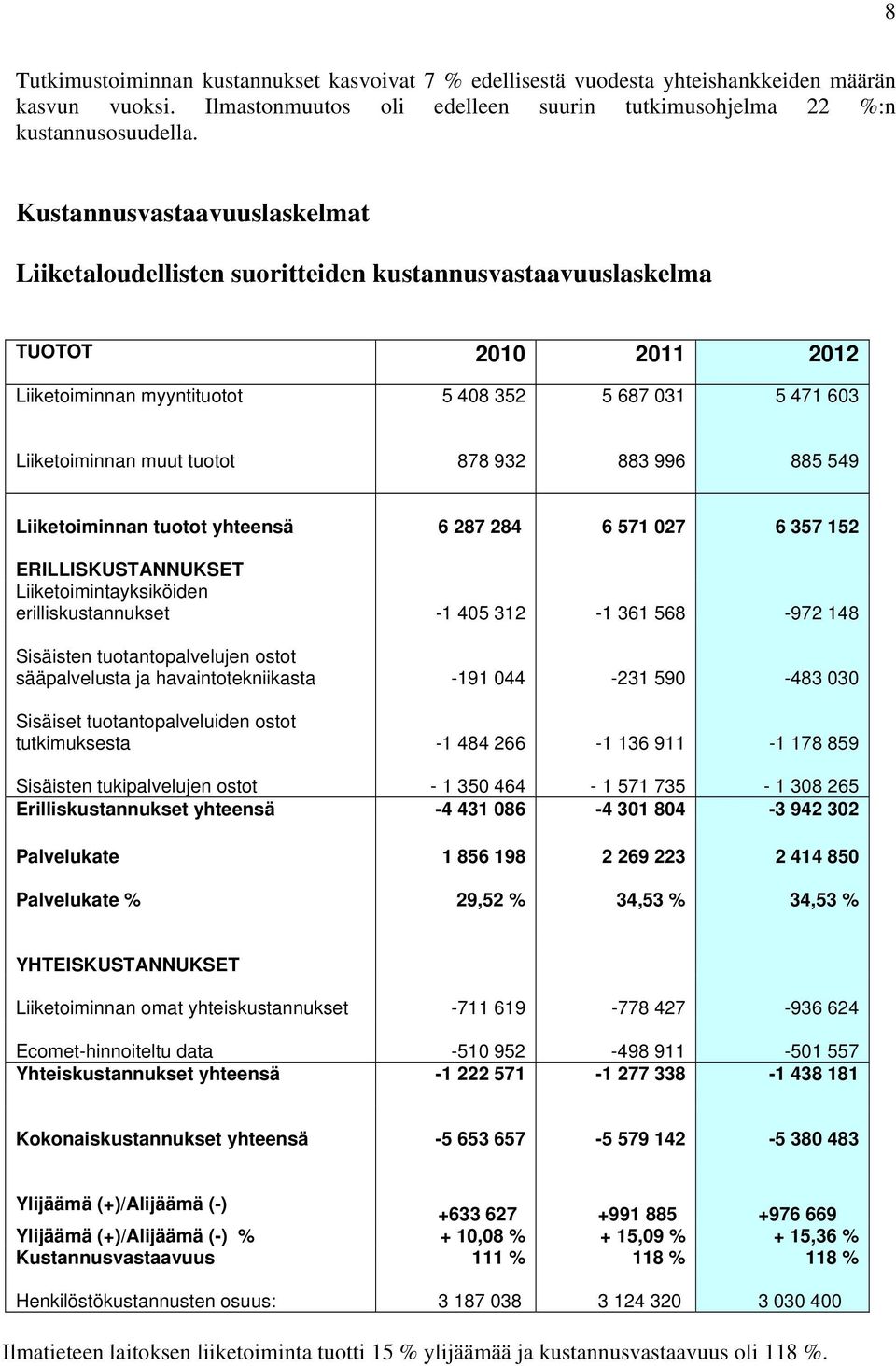 878 932 883 996 885 549 Liiketoiminnan tuotot yhteensä 6 287 284 6 571 027 6 357 152 ERILLISKUSTANNUKSET Liiketoimintayksiköiden erilliskustannukset -1 405 312-1 361 568-972 148 Sisäisten